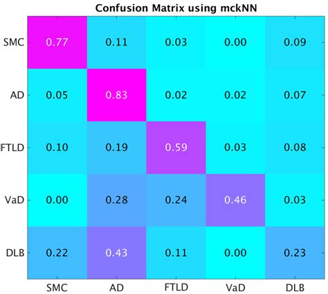 Multiclass Classification Confusion Matrix Using A Convolutional Neural Vrogue