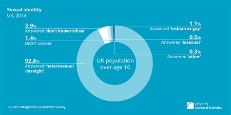 Sexual Identity In The Uk In 2014 Visualons