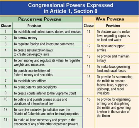 The Powers Of Congress