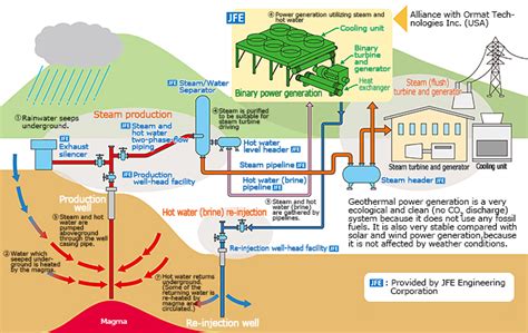 Geothermal Power Generation Systems｜jfe Engineering Corporation