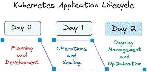 Day 02 The Kubernetes Application Lifecycle Percona Community