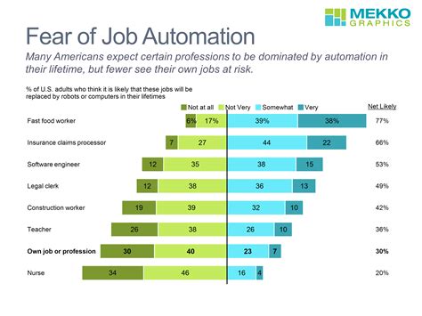 Americans Fear Of Job Automation Mekko Graphics