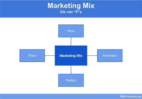 Marketing Mix 4 Ps Marketing Mix P S Of Marketing Rep