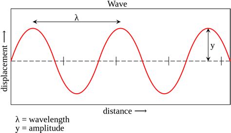 Solve problems involving wave properties. Wiring And Diagram: Diagram Of Wave Speed