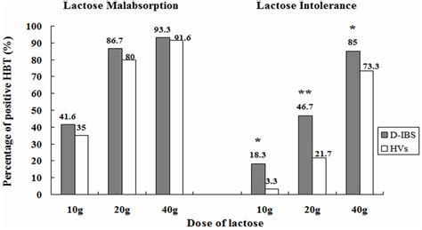 Lactose Intolerance Graph