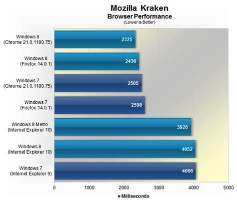 There are actually a lot of differences between the two, but only some are noteworthy. Windows 8 vs. Windows 7 Performance > Benchmarks: Boot Up ...