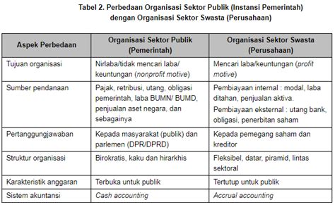 Pengertian Ciri Atau Karakteristik Dan Perbedaan Organisasi Sektor