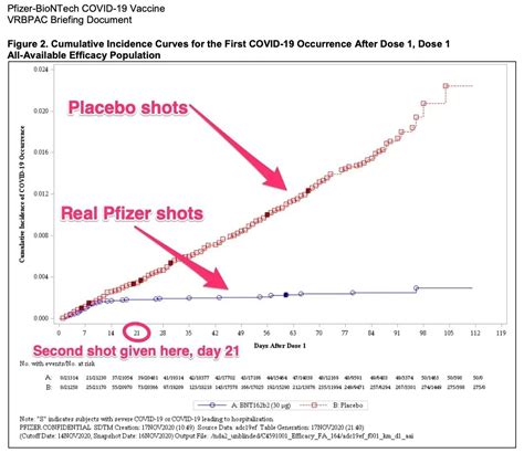 And scientists are watching data shared by the country keenly, for signs of how effective the vaccine is when given to a whole population. This Striking Chart Shows Just How Well Pfizer's Vaccine Works