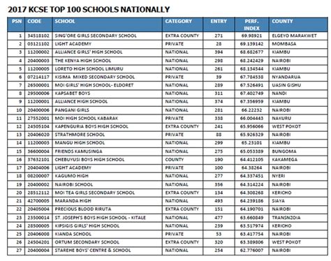 On$/ards on that day and issue the same to concemed candidates on the same day. List: Top 100 schools in 2017 KCSE