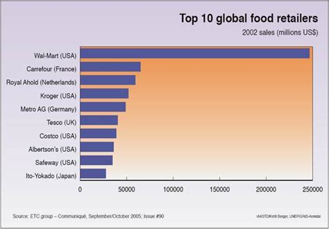 Top 10 Global Food Retailers Figures And Tables