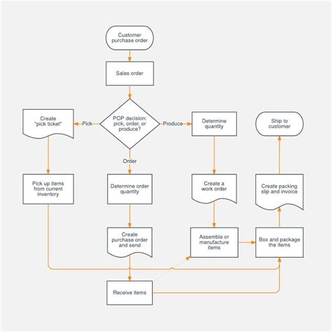 A Sales Process Flowchart Shows The Steps And Possible Actions That Accompany The Sale Of A