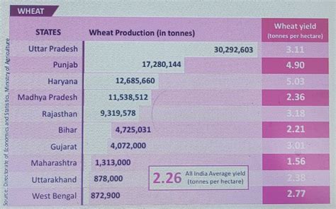 2 The Bar Graph Shows Some Statistics About The Ten Top Wheat