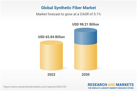 Global Synthetic Fiber Market Report 2022 Shifting