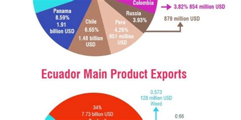 Exports