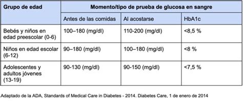 Tabla De Niveles De Glucosa Por Edades Oms 2024 Responde Un