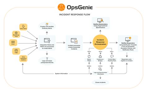 OpsGenie announces its new Incident Response Orchestration Platform