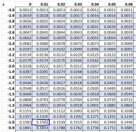 How To Find Z Score In Statcrunch Spalding Nothertion