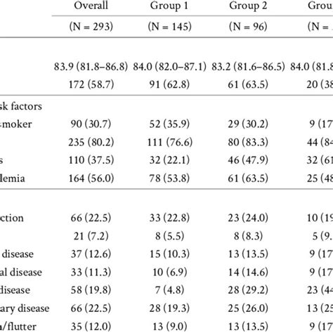 Demographics Cardiovascular Risk Factors And Medical History According Download Scientific