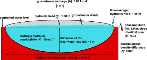2 Concept Of A Freshwater Lens Subjected To Tides In A Homogeneous