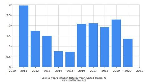Inflation Rate Last 10 Years