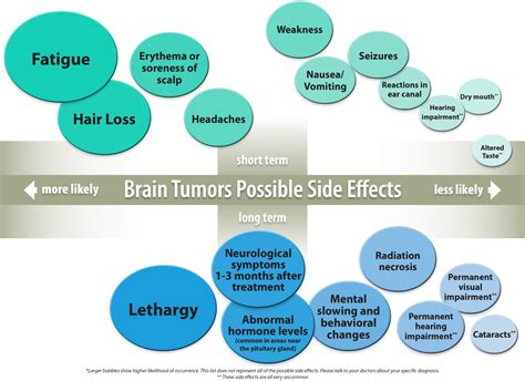 Rt Answers Side Effects Brain Tumors