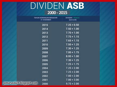 Artikel ini telah diterjemah daripada asb dividend: cara kira dividen asb Archives | Jom Urus Duit
