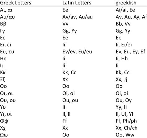 Transcription Of Greeklish Into Latin Letters Download Table