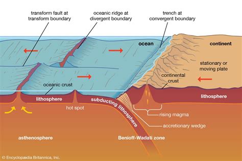 Subduction Zone Plate Tectonics Oceanic Crust Volcanism Britannica