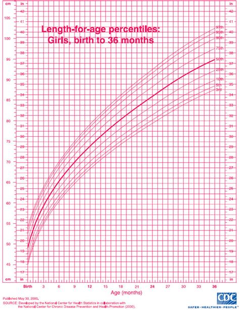 Pediatric Growth Chart For Girls