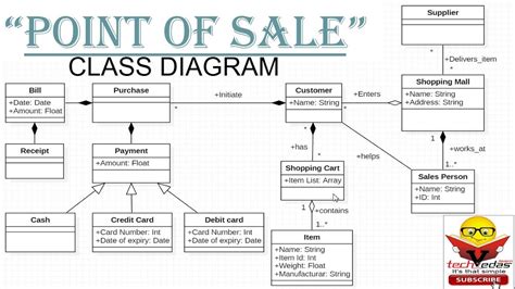 Class Diagram With Examples Class Diagram For Point Of Sale System Or