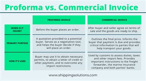 Proforma Vs Commercial Invoice Whats The Difference