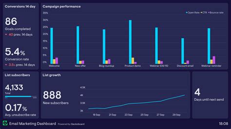 Sales Activity Dashboard Examples Geckoboard