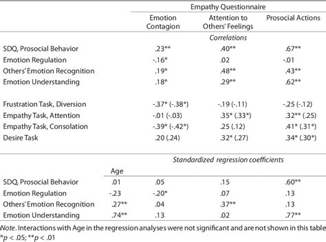 Table 4 From Assessing Empathy In Young Children Construction And