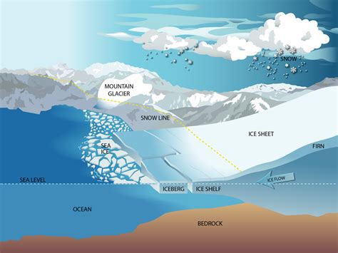 Ice Sheets Regional Sea Level Nasa Sea Level Change Portal