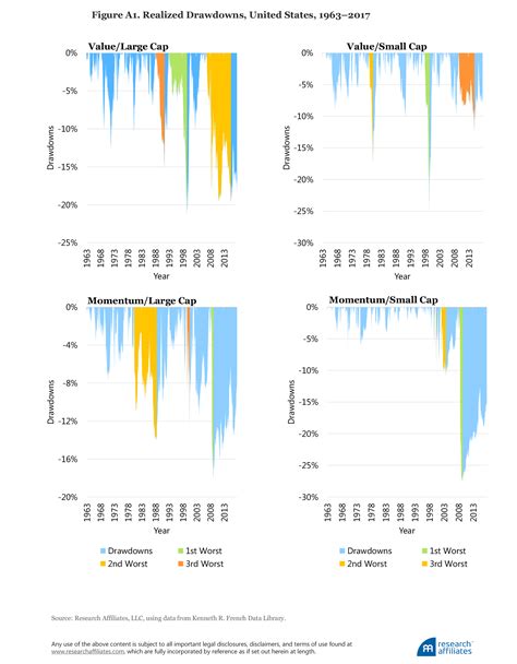 Ignored Risks Of Factor Investing Research Affiliates