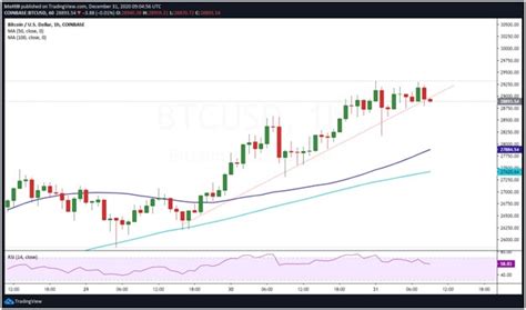 Btc Shows Signs Of Weakening After New Ath
