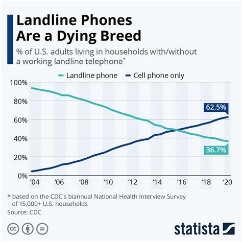 americans use their mobile phone to replace their landline phones vorhaus advisors