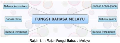 Bahasa tersebut sejak lama digunakan sebagai bahasa perantara (lingua bahasa indonesia memiliki peranan yang vital di masyarakat umum dan nasional. Study Bloggie: Fungsi Bahasa Melayu