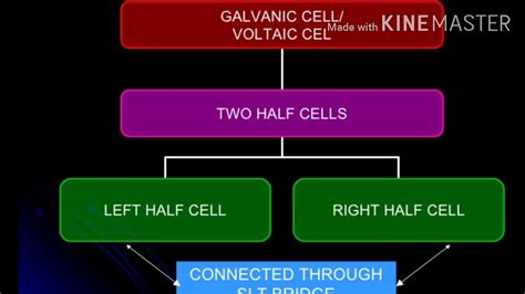 Redox Reaction2electrochemical Cell Salt Bridge And Its