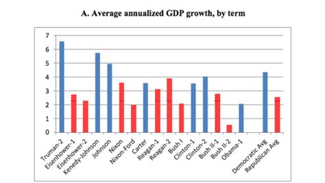 Why The Economy Does Better Under Democratic Than Under Republican
