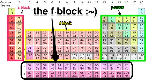 Periodic Table S And P Block Elements Bhe