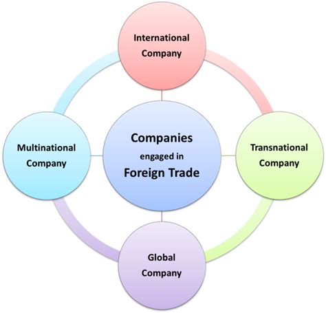 The Difference Between International Multinational Transnational
