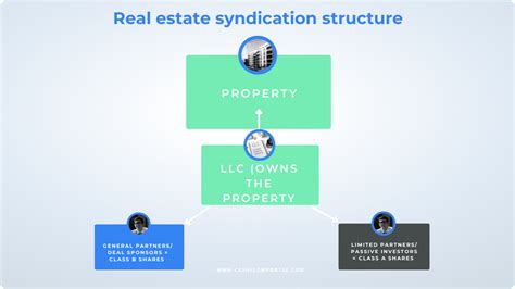 What Is Real Estate Syndication For Passive Investors Cash Flow Portal