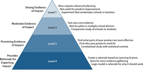 Guideline 6 Consider The Four Levels Of Evidence Defined In Essa By
