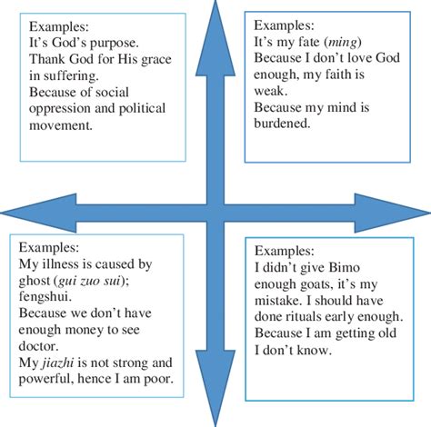 4 Dimensions Of Cognitive Styles And Suffering Attribution Styles