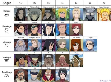 All Kages By Akuretarijw On Deviantart Naruto Shippuden Characters