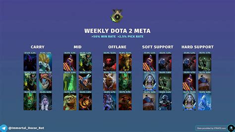 Best Heroes Of Dota 2 Patch 733d For Every Role And Rank Who To Gain