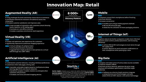 Retail Innovation Map Everything On Emerging Technologies And Startups