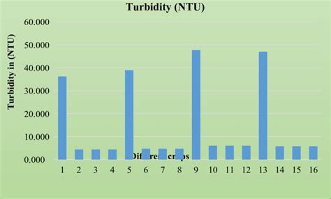 Ntu has been ranked as overall 1st in the ranking of young. Turbidity (NTU) in the experimental tanks of L. vannamei ...