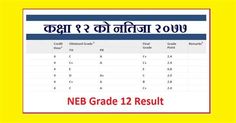 Neb Nepal 2077 Class 12 Result Class 12 Result Gbsnote